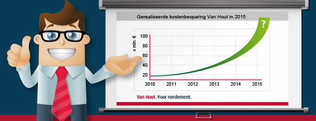 Meter waarde