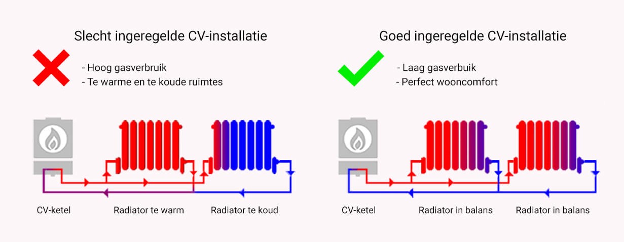 vice versa Materialisme concert Bespaar 30% energie door waterzijdig inregelen van je cv en warmtepomp